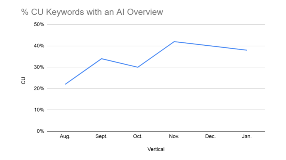 AI Overview Test [CU Only] (1)