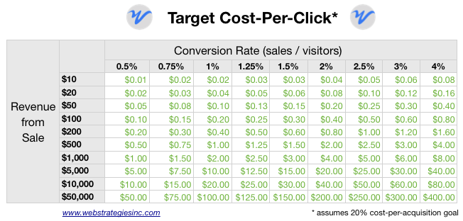 What Is A Good Cost-Per-Click (CPC)?