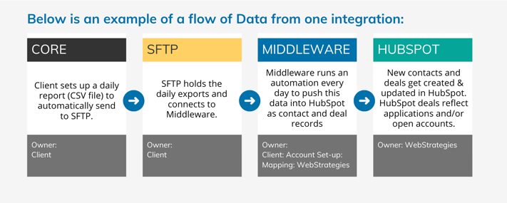 Flow of Data - One Integration-1