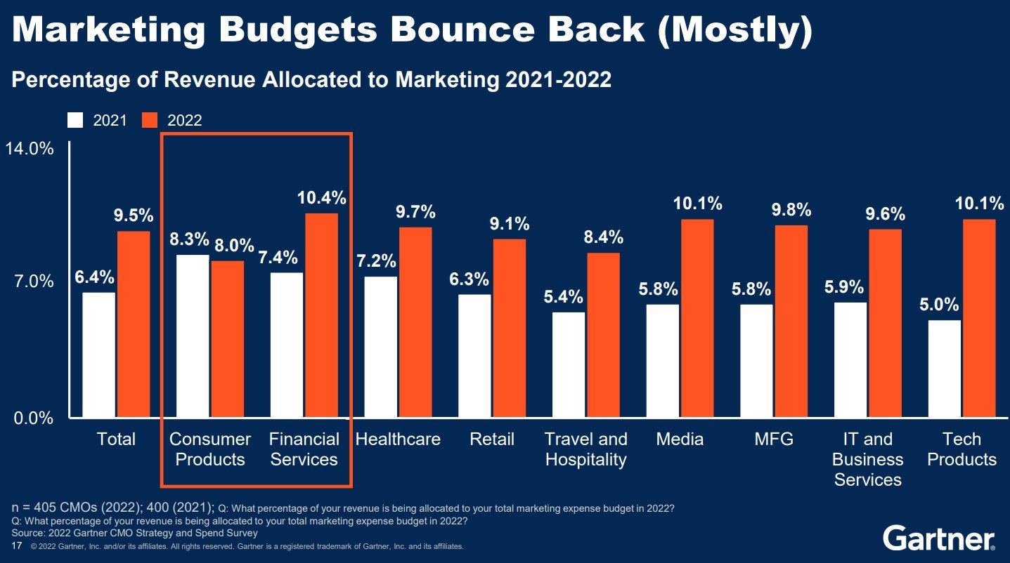 How Much Should Credit Unions Budget For Marketing?