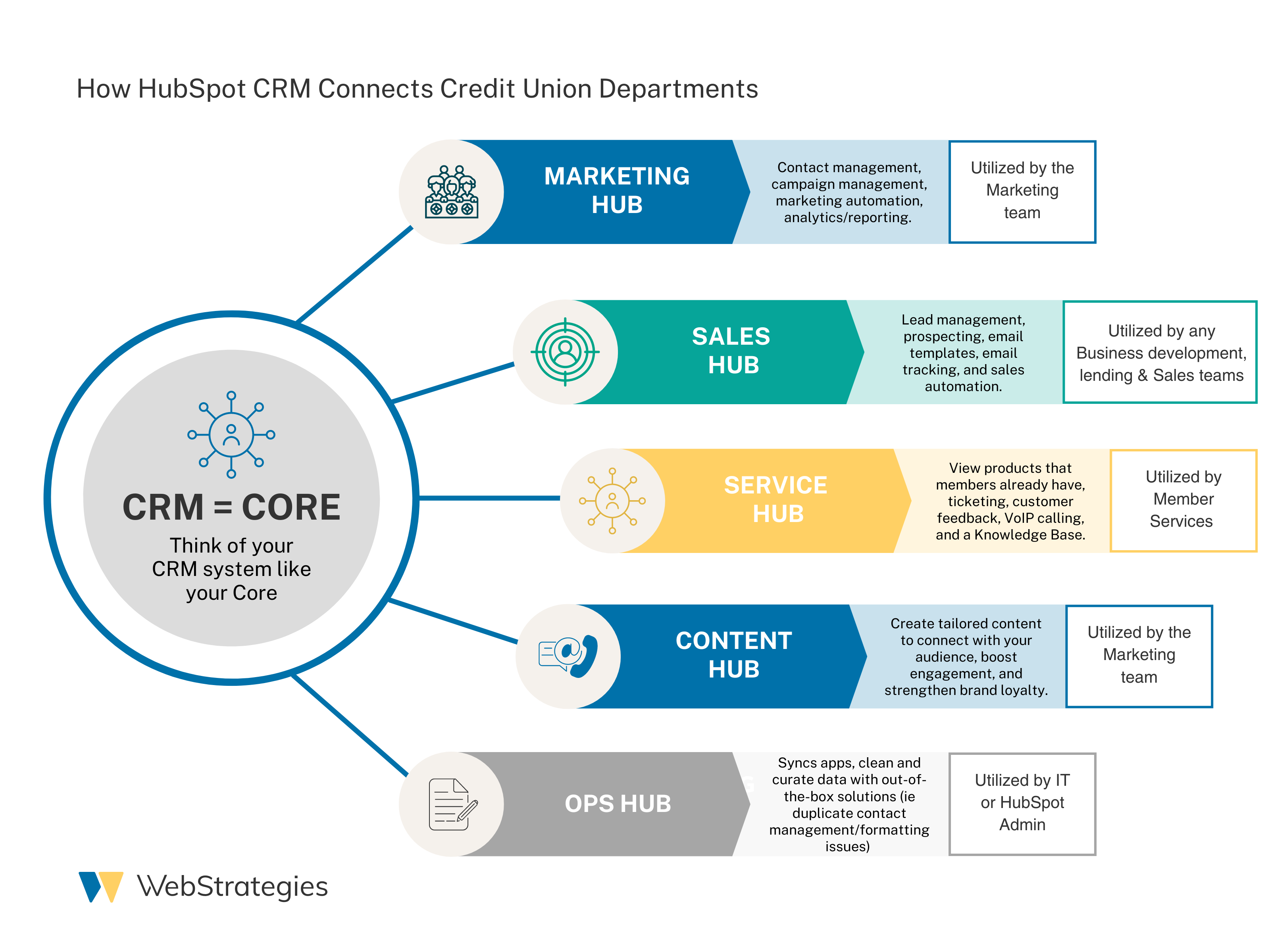 How HubSpot CRM Connects Credit Union Departments