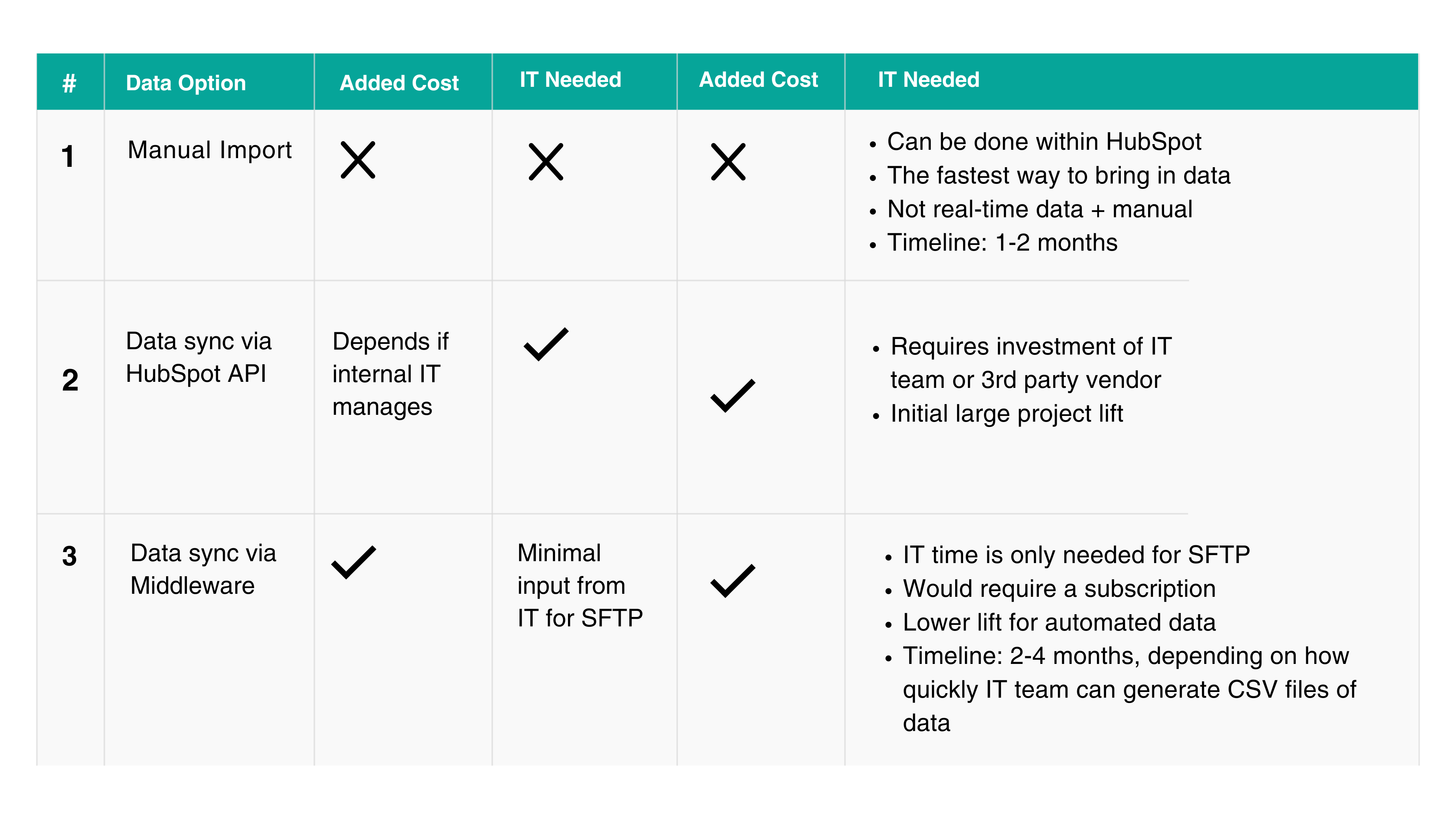 How to Bring Data into HubSpot