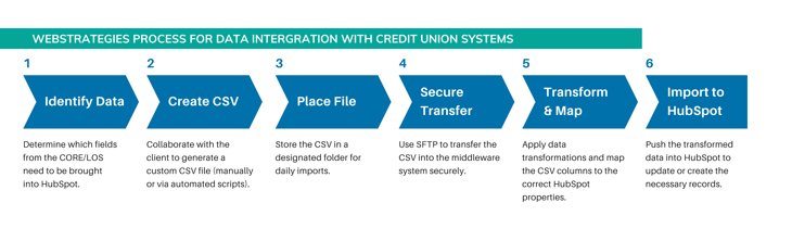 HubSpot CU Diagrams-1-1