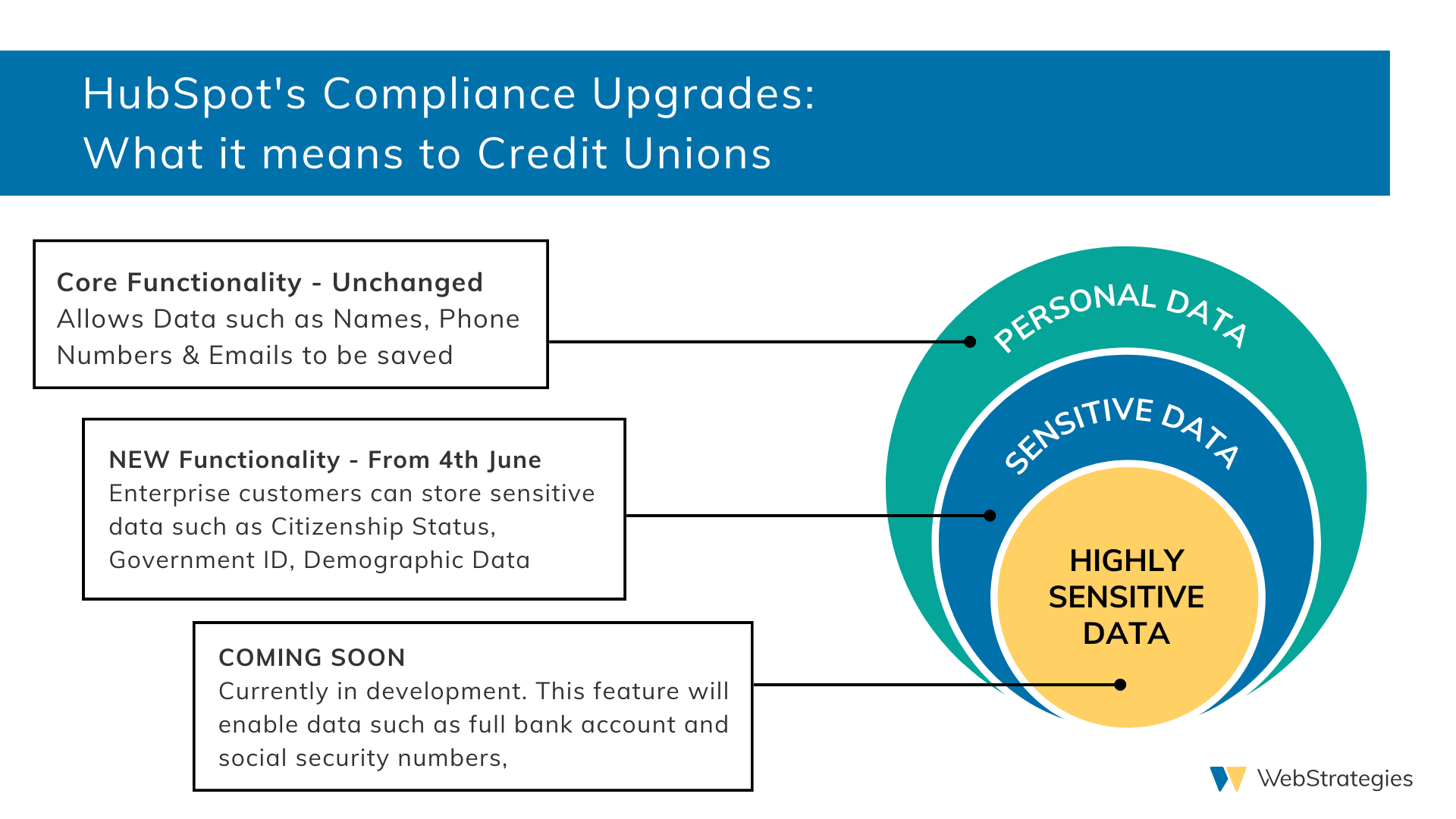 HubSpot Compliance Upgrade - CU Guide Diagram