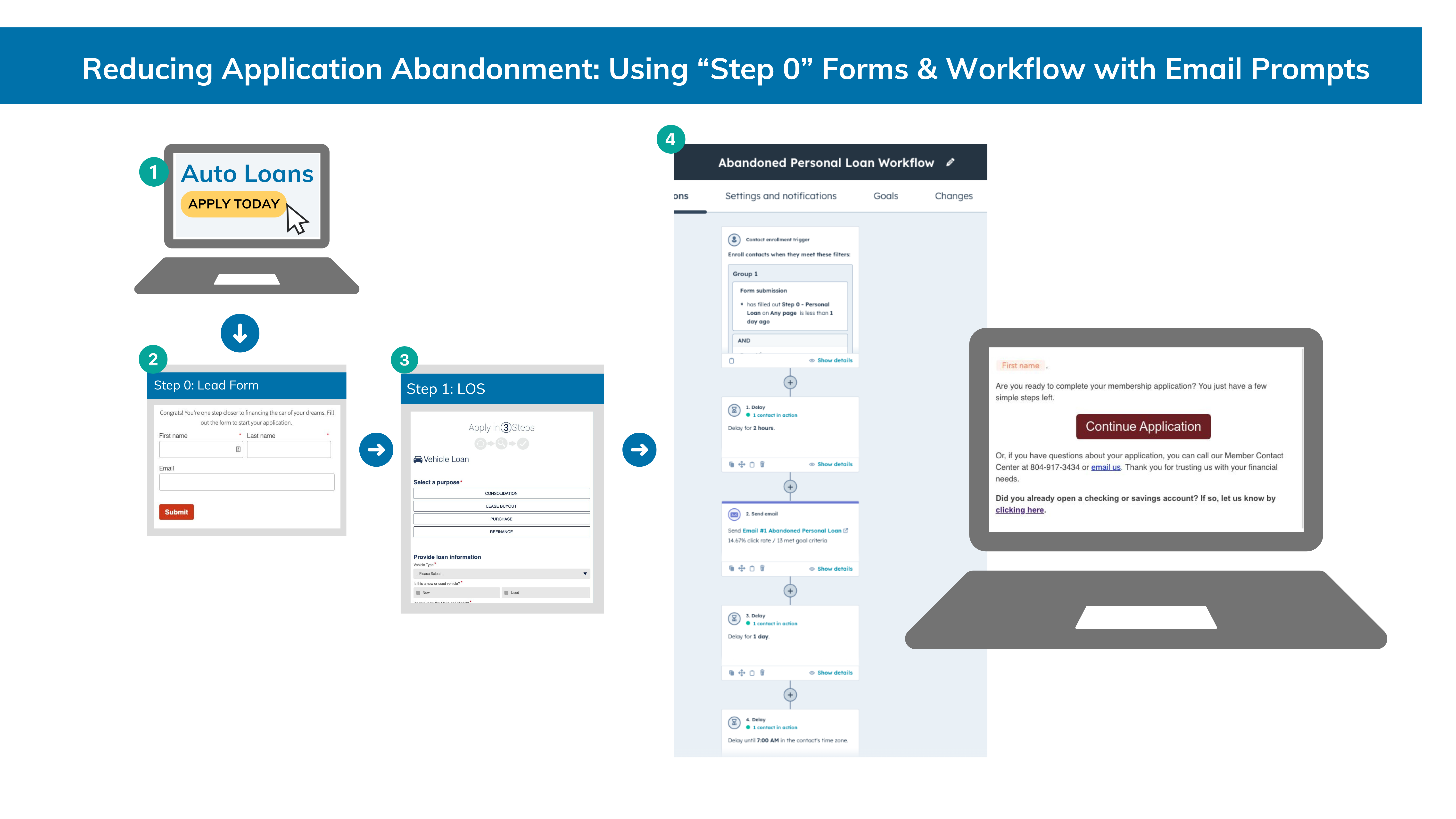 Reducing Application Abandonment Using “Step 0” Forms & Workflow with Email Prompts-1