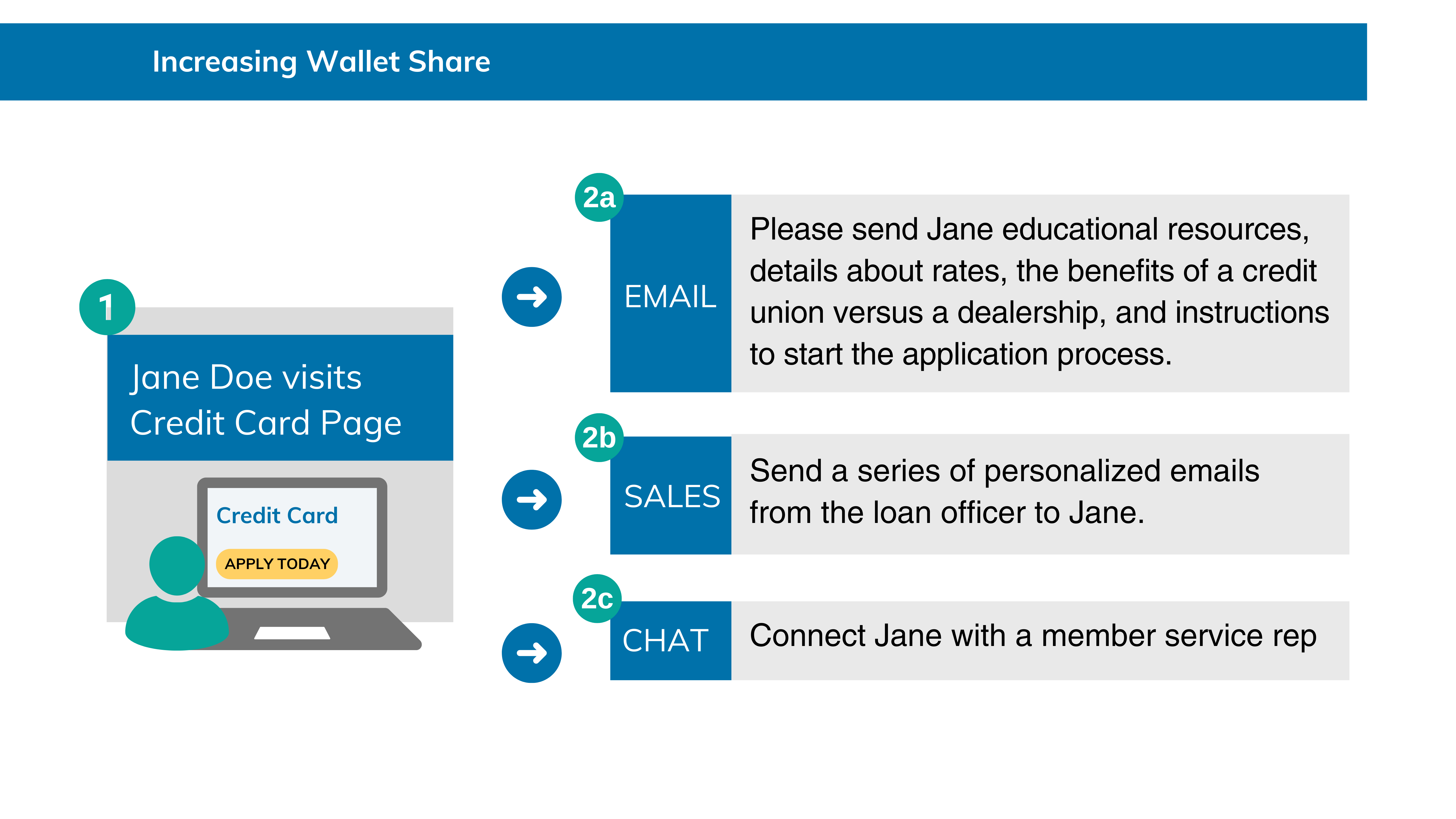 Increasing Wallet Share-1