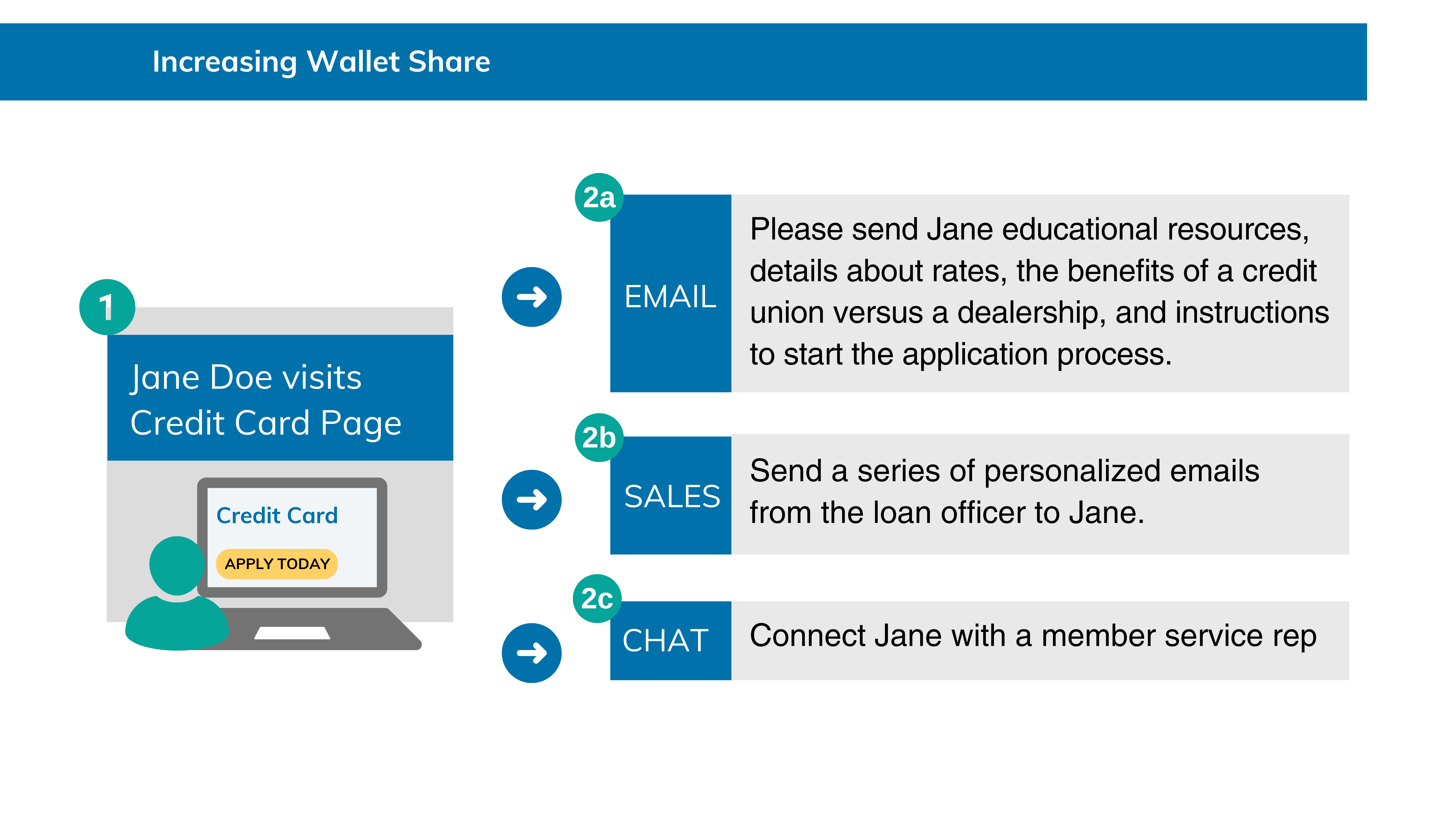 Increasing Wallet Share